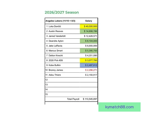 2026-27赛季NBA工资帽预计为1.65亿美元 奢侈税起征线升至2.01亿 2026-27赛季NBA工资帽预计为1.65亿美元 奢侈税起征线升至2.01亿